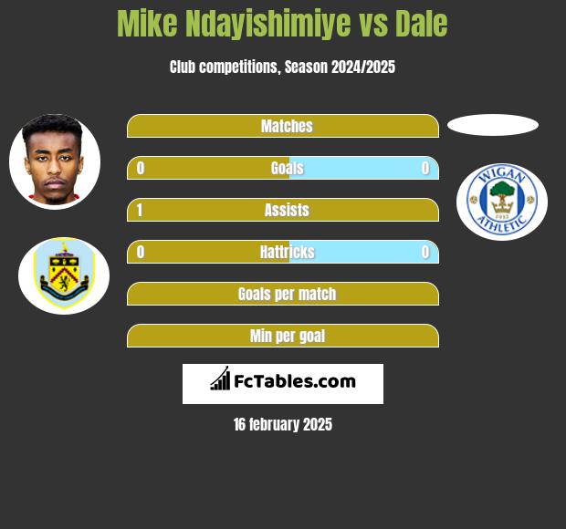 Mike Ndayishimiye vs Dale h2h player stats