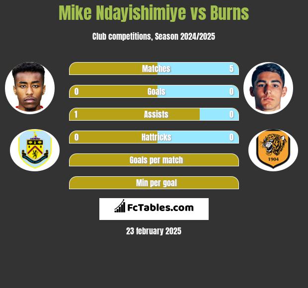 Mike Ndayishimiye vs Burns h2h player stats