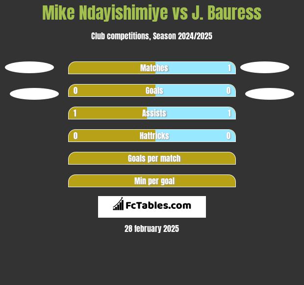 Mike Ndayishimiye vs J. Bauress h2h player stats