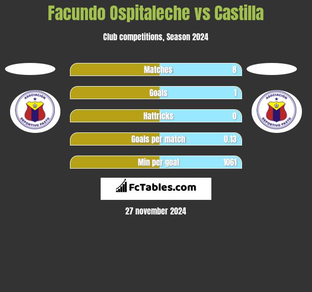 Facundo Ospitaleche vs Castilla h2h player stats