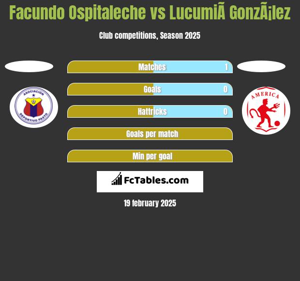 Facundo Ospitaleche vs LucumiÃ­ GonzÃ¡lez h2h player stats