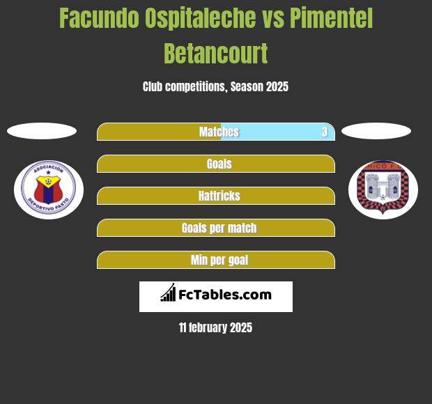 Facundo Ospitaleche vs Pimentel Betancourt h2h player stats