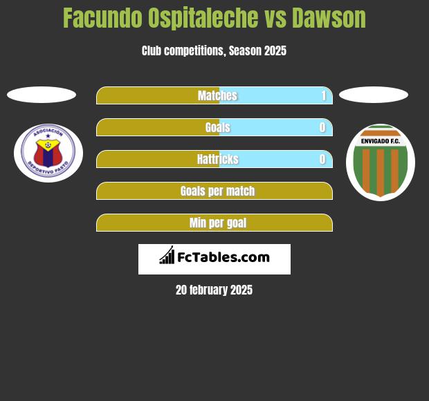 Facundo Ospitaleche vs Dawson h2h player stats