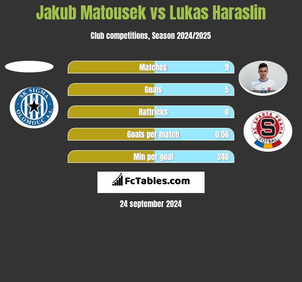 Jakub Matousek vs Lukas Haraslin h2h player stats