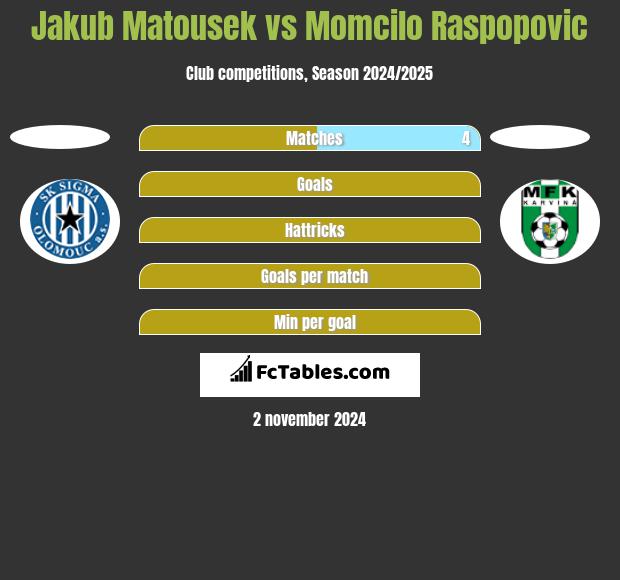 Jakub Matousek vs Momcilo Raspopovic h2h player stats