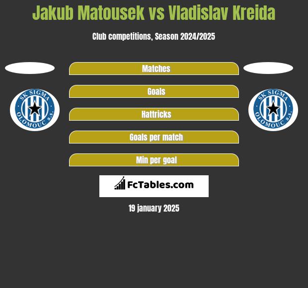 Jakub Matousek vs Vladislav Kreida h2h player stats