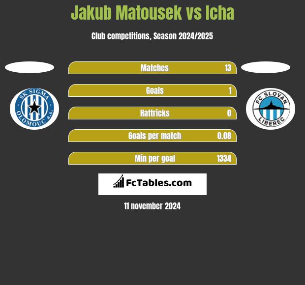 Jakub Matousek vs Icha h2h player stats