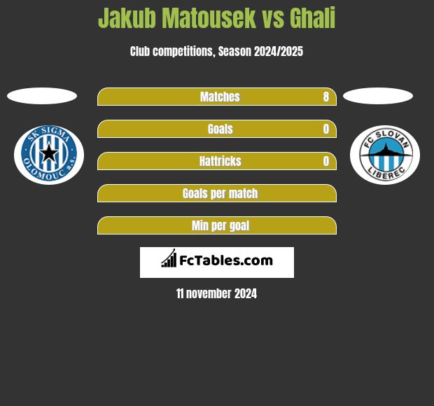 Jakub Matousek vs Ghali h2h player stats