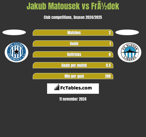 Jakub Matousek vs FrÃ½dek h2h player stats