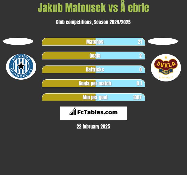 Jakub Matousek vs Å ebrle h2h player stats