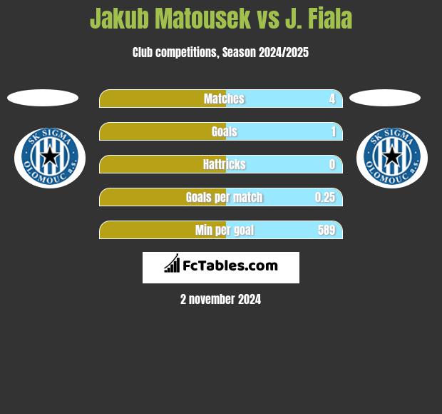 Jakub Matousek vs J. Fiala h2h player stats