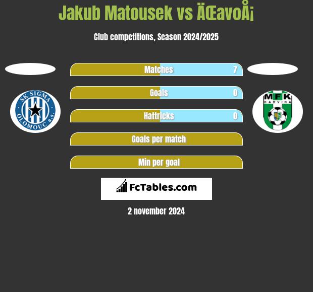 Jakub Matousek vs ÄŒavoÅ¡ h2h player stats