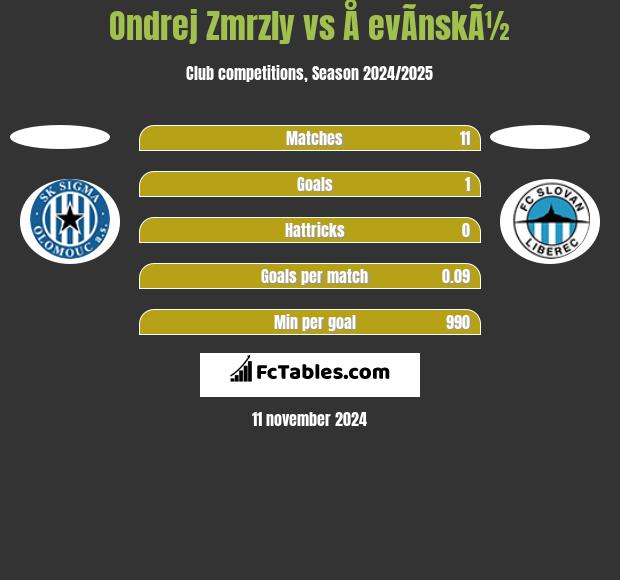 Ondrej Zmrzly vs Å evÃ­nskÃ½ h2h player stats