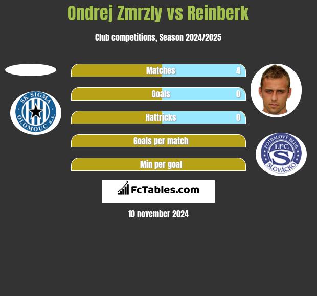 Ondrej Zmrzly vs Reinberk h2h player stats