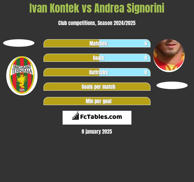 Ivan Kontek vs Andrea Signorini h2h player stats