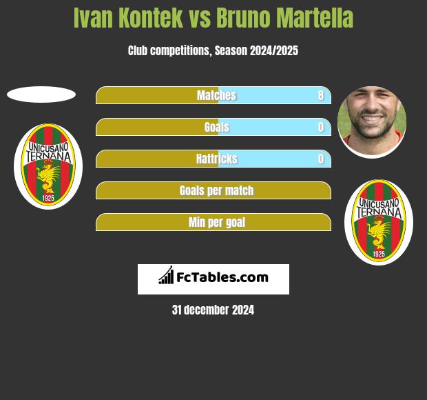 Ivan Kontek vs Bruno Martella h2h player stats