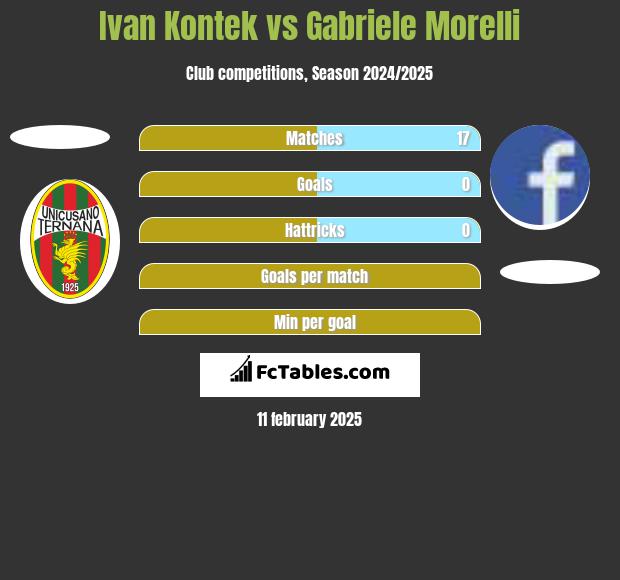 Ivan Kontek vs Gabriele Morelli h2h player stats