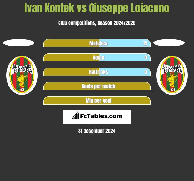 Ivan Kontek vs Giuseppe Loiacono h2h player stats