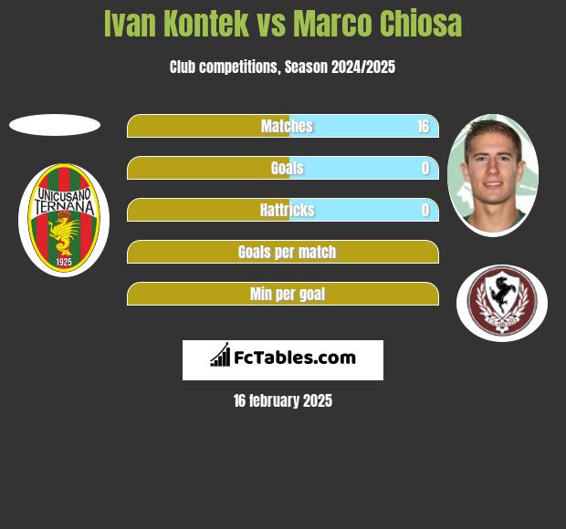 Ivan Kontek vs Marco Chiosa h2h player stats