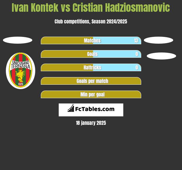 Ivan Kontek vs Cristian Hadziosmanovic h2h player stats