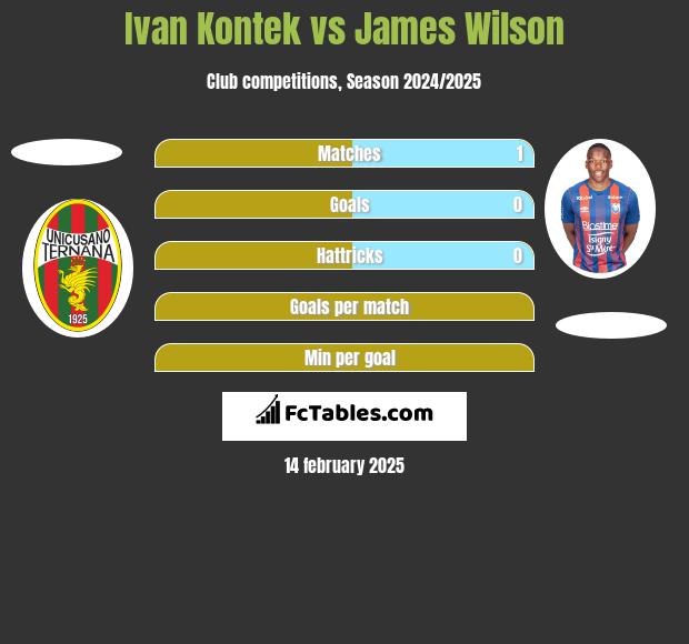 Ivan Kontek vs James Wilson h2h player stats