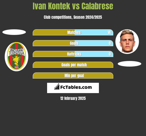 Ivan Kontek vs Calabrese h2h player stats