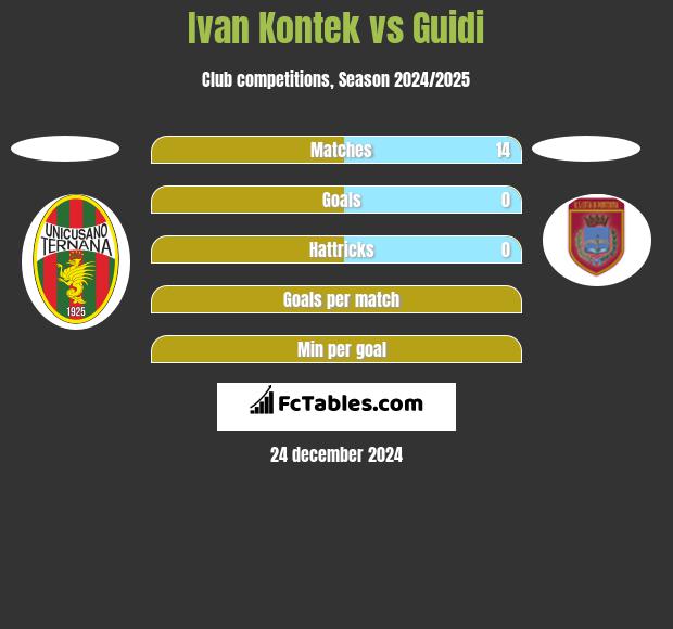 Ivan Kontek vs Guidi h2h player stats