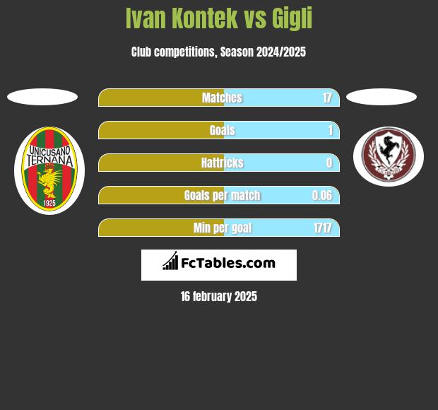 Ivan Kontek vs Gigli h2h player stats