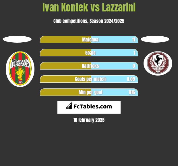 Ivan Kontek vs Lazzarini h2h player stats