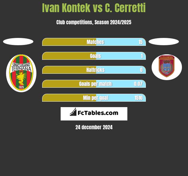 Ivan Kontek vs C. Cerretti h2h player stats