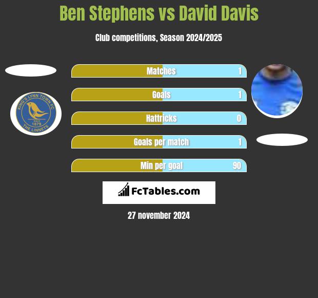 Ben Stephens vs David Davis h2h player stats