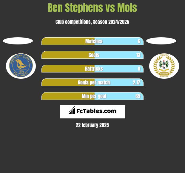 Ben Stephens vs Mols h2h player stats