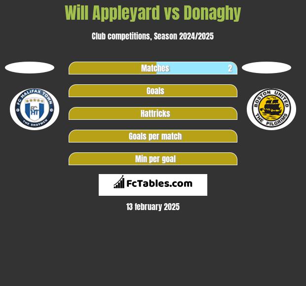 Will Appleyard vs Donaghy h2h player stats