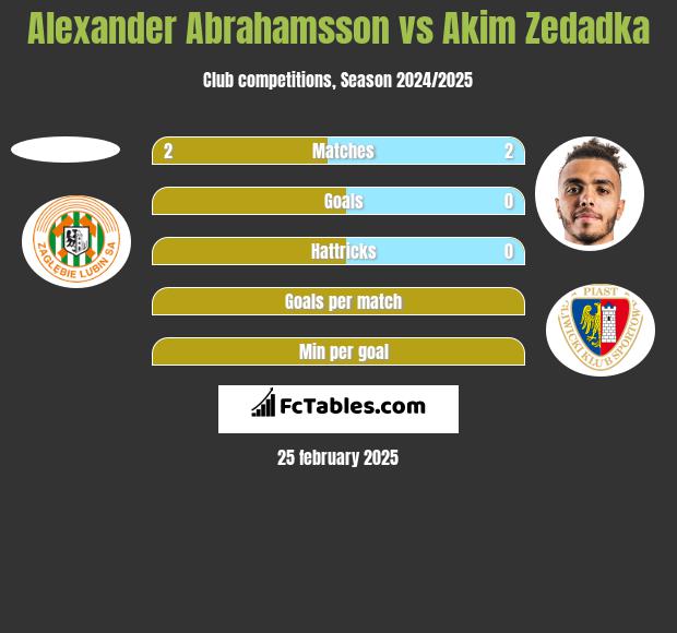 Alexander Abrahamsson vs Akim Zedadka h2h player stats