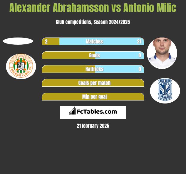 Alexander Abrahamsson vs Antonio Milic h2h player stats