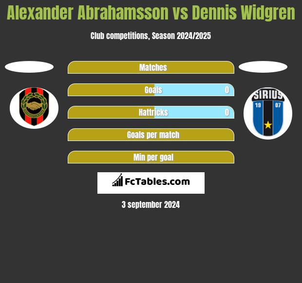 Alexander Abrahamsson vs Dennis Widgren h2h player stats