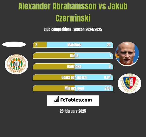 Alexander Abrahamsson vs Jakub Czerwiński h2h player stats