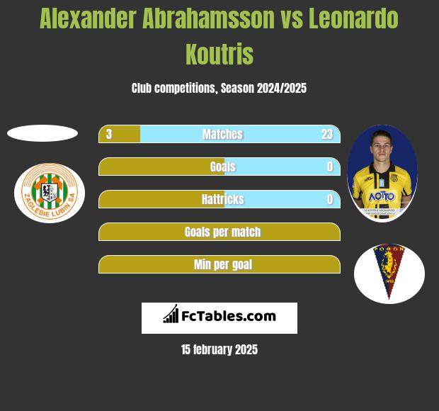 Alexander Abrahamsson vs Leonardo Koutris h2h player stats