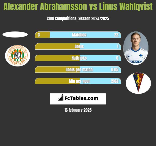 Alexander Abrahamsson vs Linus Wahlqvist h2h player stats