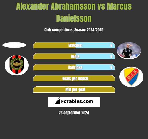 Alexander Abrahamsson vs Marcus Danielsson h2h player stats