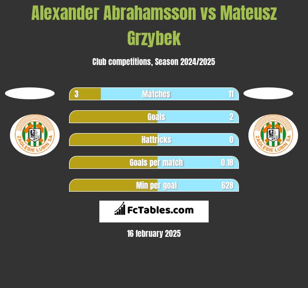 Alexander Abrahamsson vs Mateusz Grzybek h2h player stats