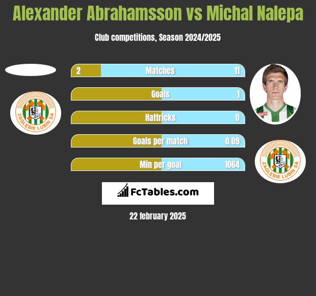 Alexander Abrahamsson vs Michał Nalepa h2h player stats