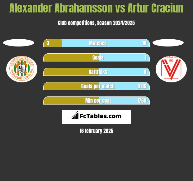 Alexander Abrahamsson vs Artur Craciun h2h player stats