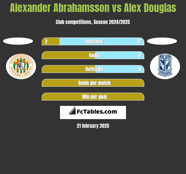 Alexander Abrahamsson vs Alex Douglas h2h player stats