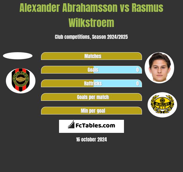 Alexander Abrahamsson vs Rasmus Wilkstroem h2h player stats