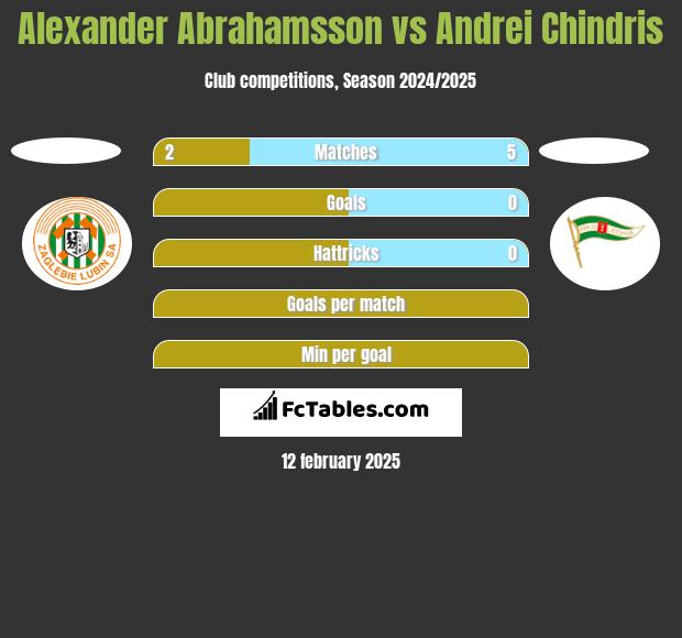 Alexander Abrahamsson vs Andrei Chindris h2h player stats