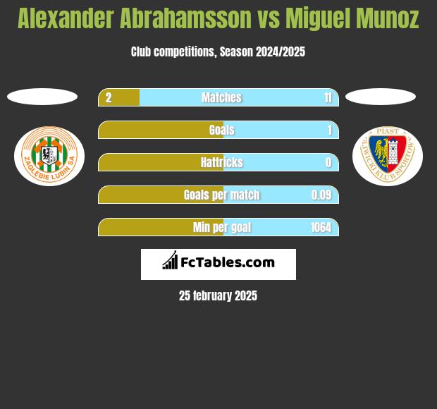 Alexander Abrahamsson vs Miguel Munoz h2h player stats