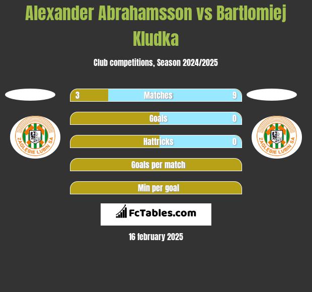 Alexander Abrahamsson vs Bartlomiej Kludka h2h player stats