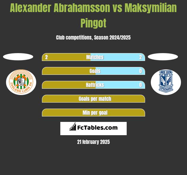 Alexander Abrahamsson vs Maksymilian Pingot h2h player stats