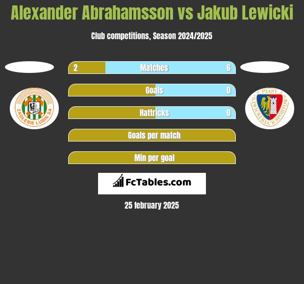 Alexander Abrahamsson vs Jakub Lewicki h2h player stats